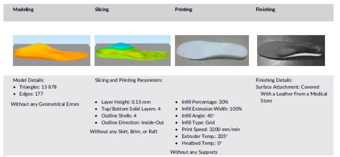 Biomechanically validated additive manufacturing special insole for diabetic foot