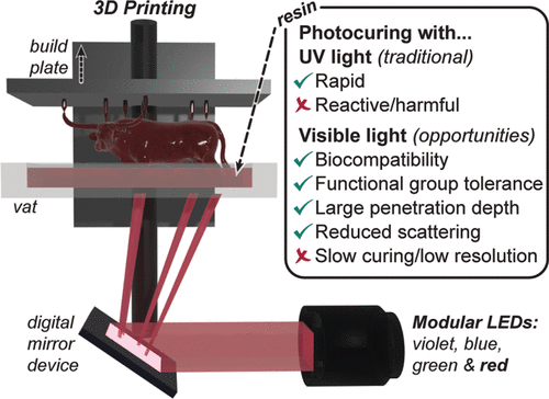 Scientists develop practical new 3D printing resin optimized for visible light(图1)