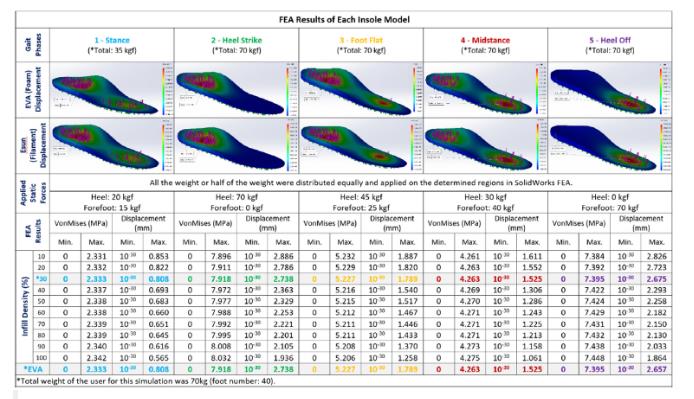 Biomechanically validated additive manufacturing special insole for diabetic foot(图3)