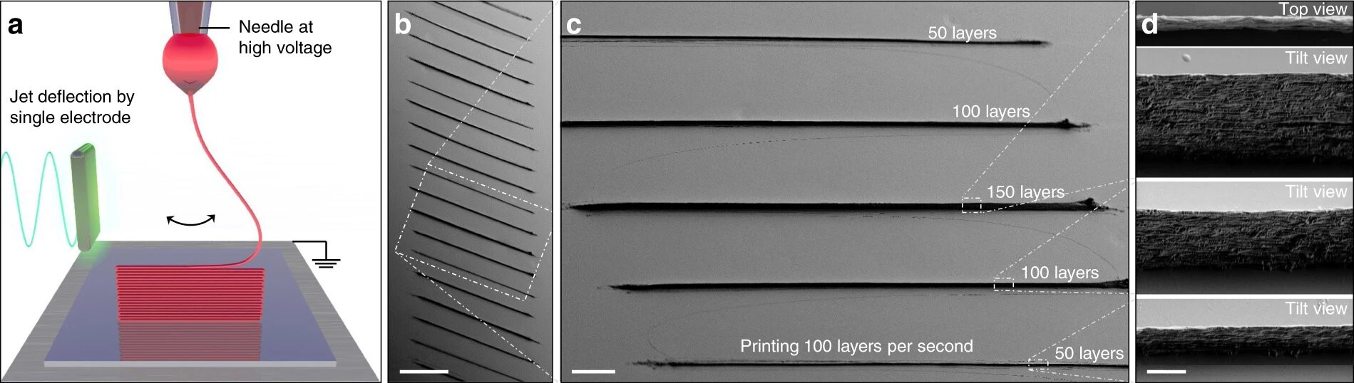 Nature: Electrostatic jet deflection 3D printing sub-micron structure, the speed is 1,000 to 10,000 (图1)